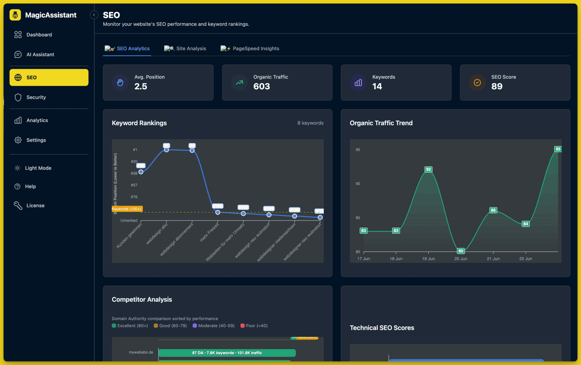 MagicAssistant SEO Dashboard displaying SEO analytics and keyword performance trends